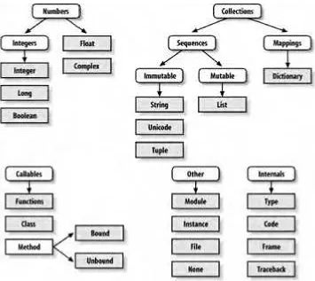 Figure 7-3. Built-in type hierarchies