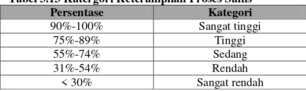 Tabel 3.13 Katergori Keterampilan Proses Sains 