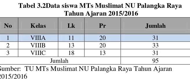 Tabel 3.2Data siswa MTs Muslimat NU Palangka Raya 