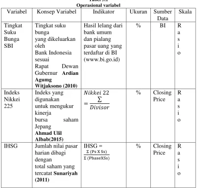 Tabel 3.1 Operasional variabel 