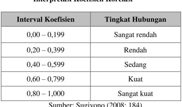 Tabel 3.2 Interpretasi Koefisien Korelasi 