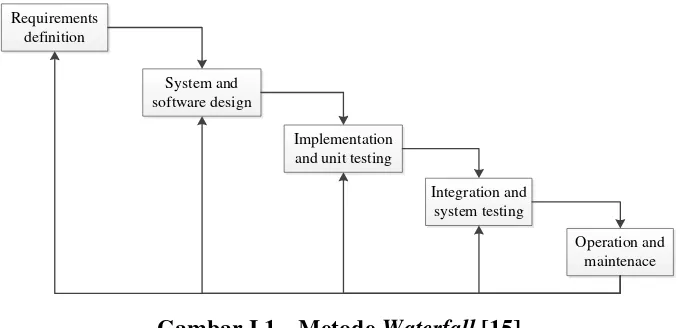 Gambar I.1 Metode Waterfall [15] 
