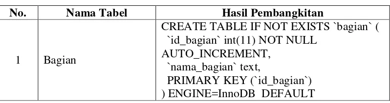 Tabel IV.1 Implementasi Basis Data 