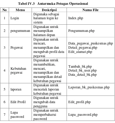 Tabel IV.4 Antarmuka Kepala Sub Bagian Tata Usaha 