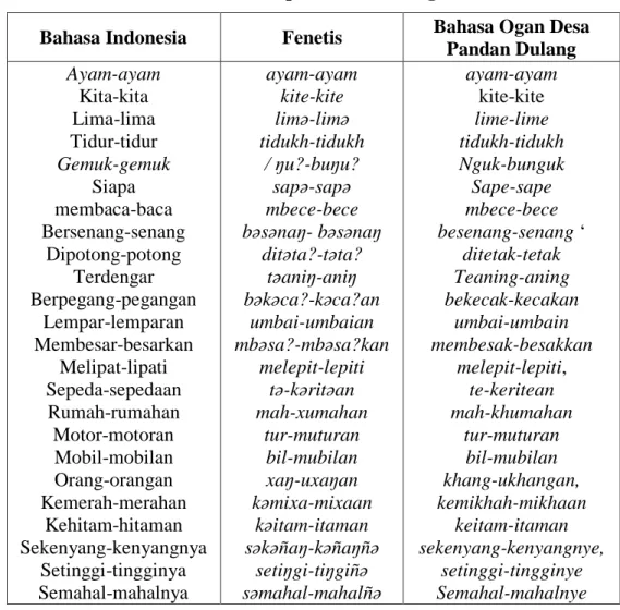 Tabel 1. Reduplikasi Bahasa Ogan 