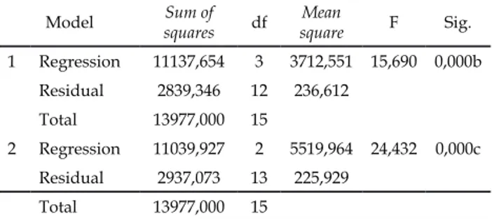 Tabel 6 Uji F Struktural 2 ANOVA a Model Sum of  squares df Mean square F Sig. 1 Regression 11137,654 3 3712,551 15,690 0,000b Residual 2839,346 12 236,612 Total 13977,000 15 2 Regression 11039,927 2 5519,964 24,432 0,000c Residual 2937,073 13 225,929 Tota
