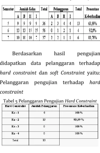 Tabel 4 Pengujian Soft Constraint Berdasarkan  Mata Kuliah Pilihan Semester 5, 6, dan 7 