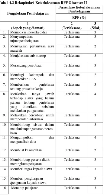 Tabel  4.2 Rekapitulasi Keterlaksanaan RPP Observer II 