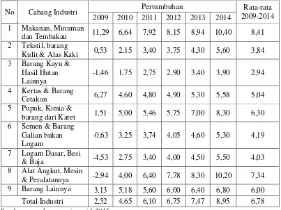 Tabel 1.1 Target Pertumbuhan Setiap Cabang Industri Tahun 2009-2014 (%) 