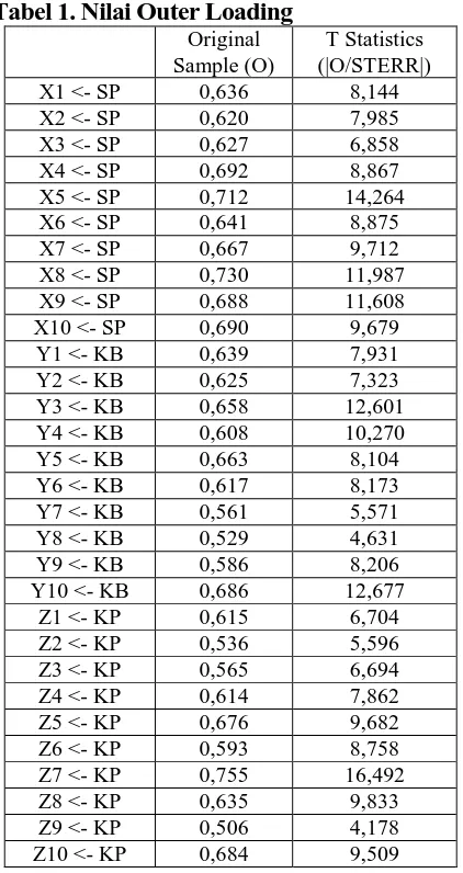 Tabel 1. Nilai Outer Loading  