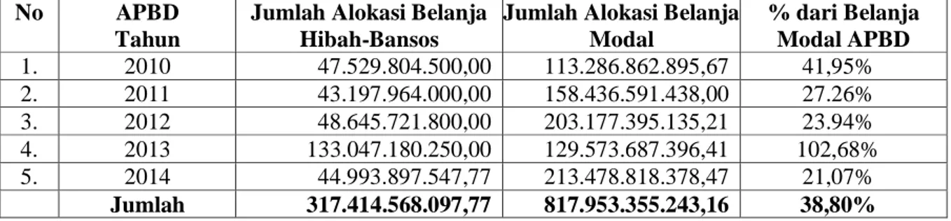 Tabel  3  menunjukkan  proporsi  alokasi  belanja  hibah  dan  bansos  dibandingkan  alokasi  belanja  tiga  urusan  wajib  pertama  yaitu  pendidikan,  kesehatan  dan  infrastruktur,  yang  dipersyaratkan  untuk  dicukupi  terlebih  dahulu  sebelum  belaj