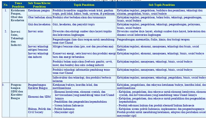 Tabel 1.1: Tema, klaster dan topik-topik penelitian Unand 