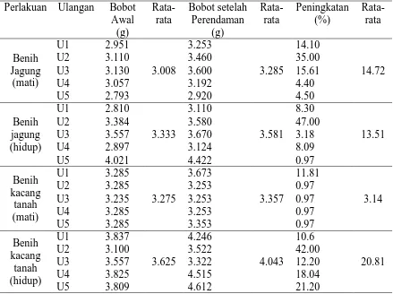 Tabel 1. Imbibisi pada benih hidup dan mati Perlakuan Ulangan Bobot Rata-
