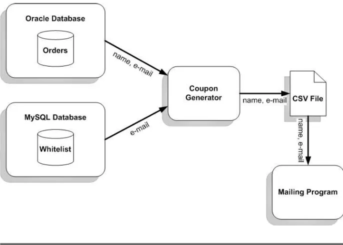 Figure 2.1: Coupon Application Workﬂow