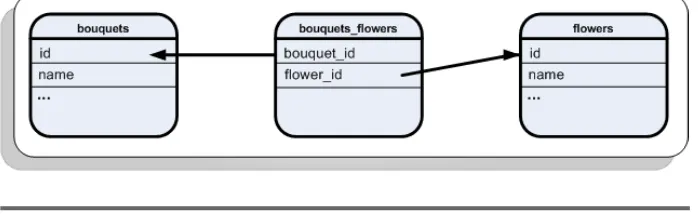 Figure 2.2: Join Table for Bouquets and Flowers