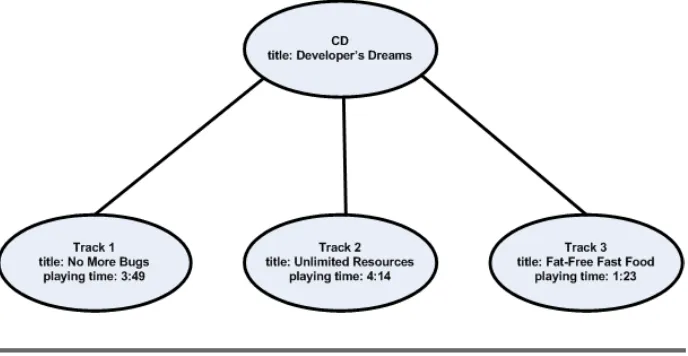 Figure 3.1: Tree Representation of a CD