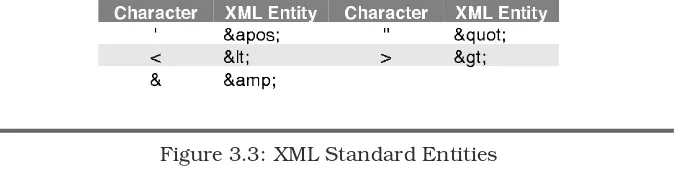 Figure 3.3: XML Standard Entitiesc<street>Main Street 7 & 8</street>Every standards-compliant XML parser will reject this, complainingthat your document isn’t well-formed—blanks are not allowed after anintroduces an entity reference, which has to have an a