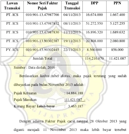 Tabel 4.6 Pajak Masukan November 2013 PT. KS 