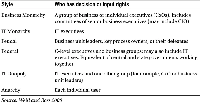 Table 3-1. IT Governance Archetypes 