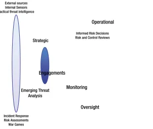 Figure 3-1. How we manage the risks: Intel’s internal information risk management focus areas