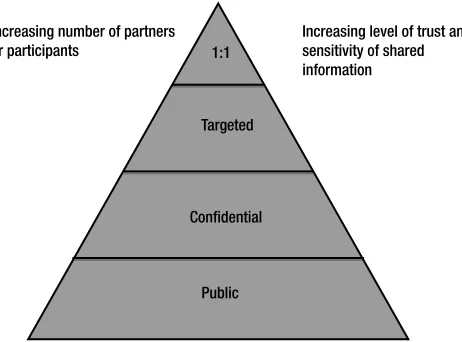 Figure 4-1. Tiered pyramid model for trusted information-sharing partnerships and communities (Adapted from Willis 2012)