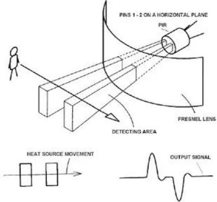 Gambar 2.6 Arah Jangkauan Gelombang Sensor PIR (Passive Infra Red) Benda yang dapat memancarkan panas seperti berarti memancarkan 