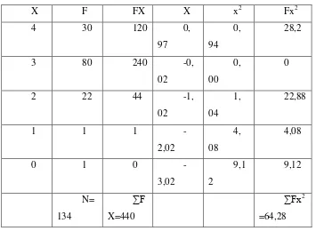 Table 4.4 The Calculation of Deviation Score and Standard Deviation (item_2) 
