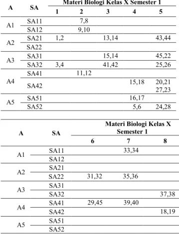 Tabel 1 : Sebaran Butir Soal Tes Kemampuan Berpikir Kritis  A  SA  Materi Biologi Kelas X Semester 1 