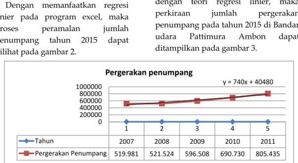 Tabel  2  :  Pergerakan  Penumpang  waktu  sibuk  di Bandar Udara Pattimura Ambon  Tahun  Pergerakan  Penumpang  2007  297  2008  297  2009  340  2010  394  2011  459 