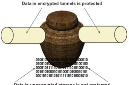 Figure 3-1: Protecting the data in transit and not the data atrest.