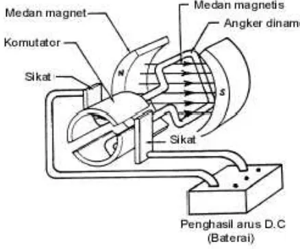 Gambar 2.5 Motor D.C Sederhana