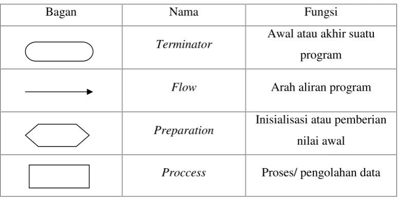 Tabel 2.1 Simbol-simbol flowchart