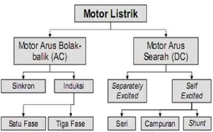 Gambar 2.4 Klasifikasi Jenis Utama Motor Listrik.
