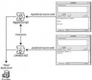 Figure 1-3. OSA scripting tools send Apple events