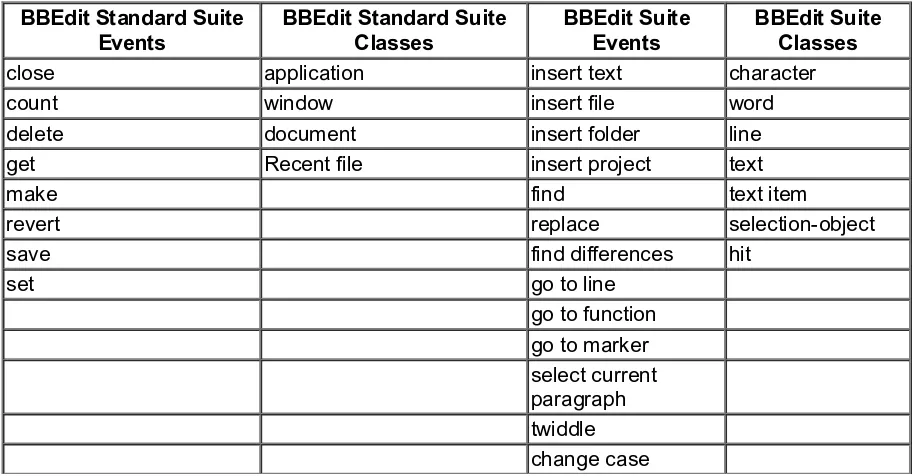 Table 1-1. BBEdit 5.1's Standard Suite and BBEdit Suite