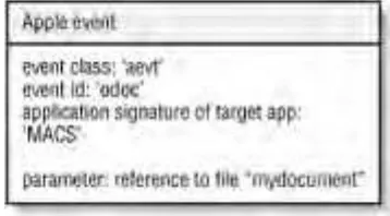 Figure 1-5 illustrates the Finder's open Apple event with the reference to the mydocument file.