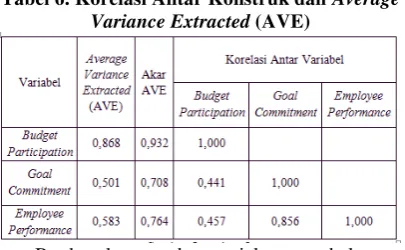 Tabel 6. Korelasi Antar Konstruk dan Average 