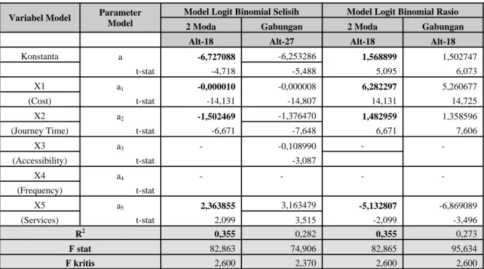 Tabel 2. Nilai konstanta dan koefisien model logit binomial selisih dan model logit binomial rasio terpilih 