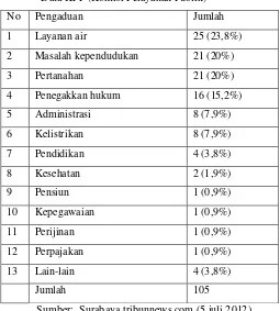 Tabel 1.1 Data KPP (Komisi Pelayanan Publik) 