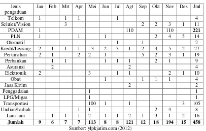 Tabel 1.2 Data Pengaduan ke YLPK Jawa Timur Selama Tahun 2012 