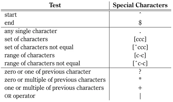 Table 4.5: Regular expression special characters