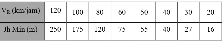 Tabel  2.7 Jarak pandang henti (Jh) minimum