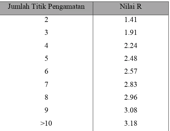 Tabel 2.10 Nilai R untuk perhitungan CBR Segmen