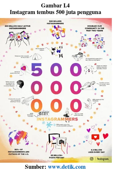 Gambar I.4 Instagram tembus 500 juta pengguna  