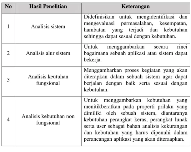 Tabel 1 : Hasil Penelitian 