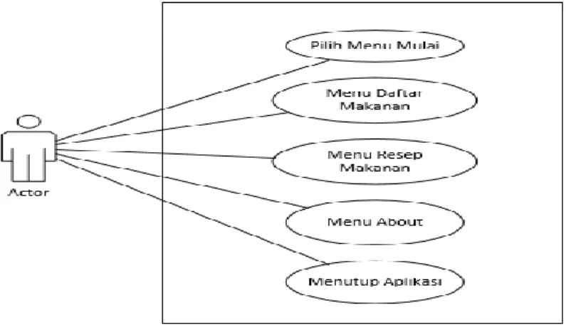 Gambar 2 : Use Diagram Aplikasi Katalog Makanan Lokal  4.  Class Diagram 