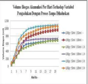Gambar  11.  Grafik  Hasil  Akumulasi  Per  Hari  Volume  Biogas  Terhadap  Pengenceran  Pada  Bahan  Baku  Tanpa  Dihaluskan 