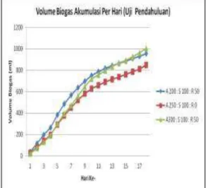 Gambar  3.  Grafik  Hasil  Akumulasi  Per  Hari  Volume  Biogas  Pada  Uji  Pendahuluan 