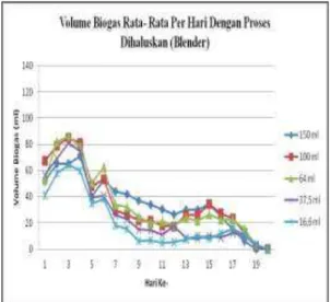 Gambar  4.  Grafik  Hasil  Rata-Rata  Per  Hari  Volume  Biogas  Terhadap  Pengenceran  Pada  Bahan  Baku  Yang  Dihaluskan 