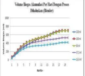 Gambar  6.  Grafik  Hasil  Rata-Rata  Per  Hari  Volume  Biogas  Terhadap  Pengenceran  Pada  Bahan  Baku  Tanpa  Dihaluskan 